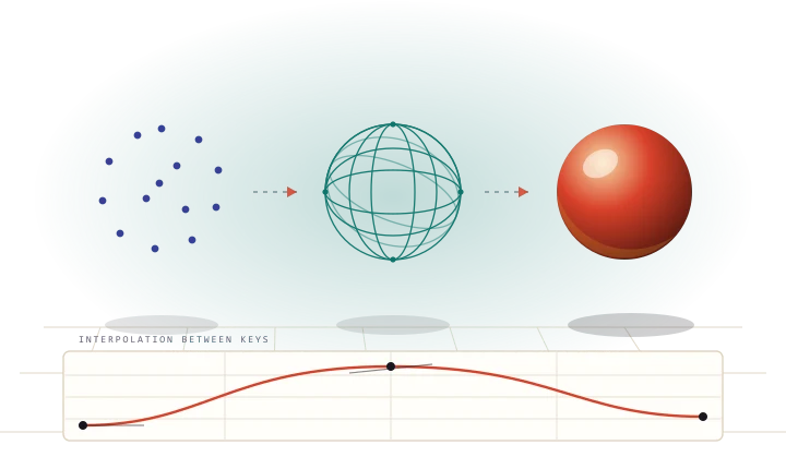 Original illustration of a form shown as control points, then as a polygon wireframe, then as a lit and shaded surface, with an interpolation curve below.